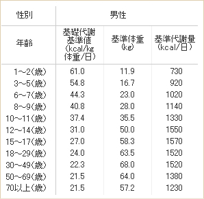 厚生労働省策定　日本人の食事摂取基準(男性）