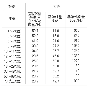 厚生労働省策定　日本人の食事摂取基準(女性）
